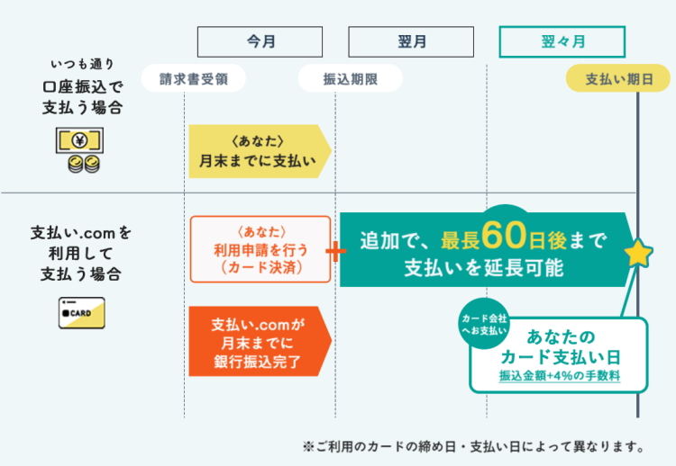 最大60日延長可能